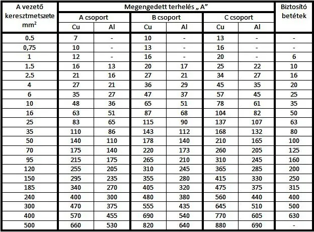 vezetek terhelhetosegi tablazat 1