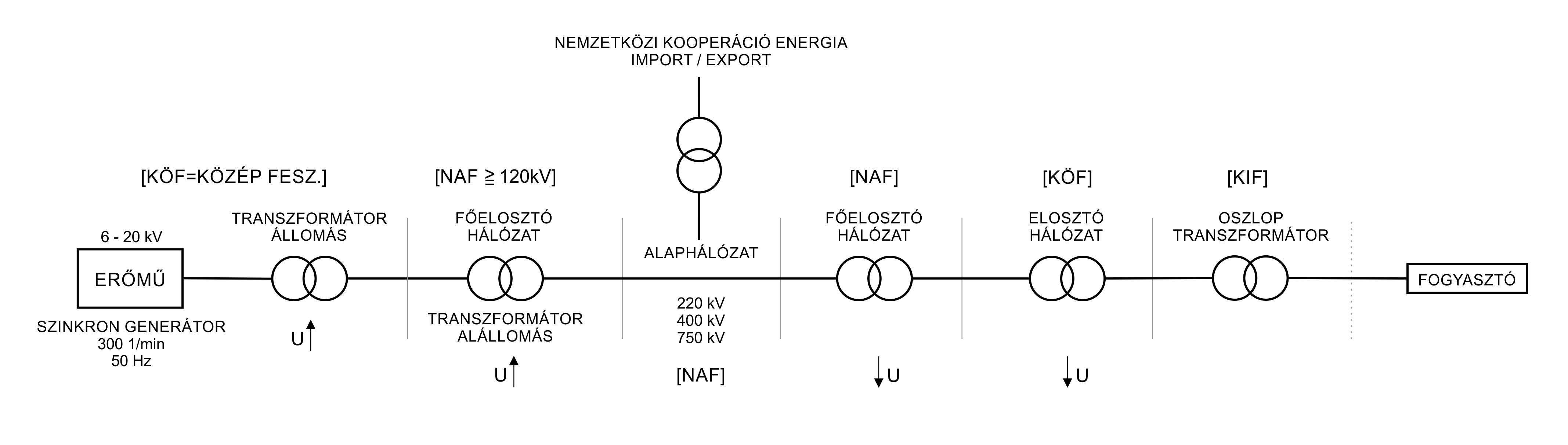 villamos energia eloallitasa